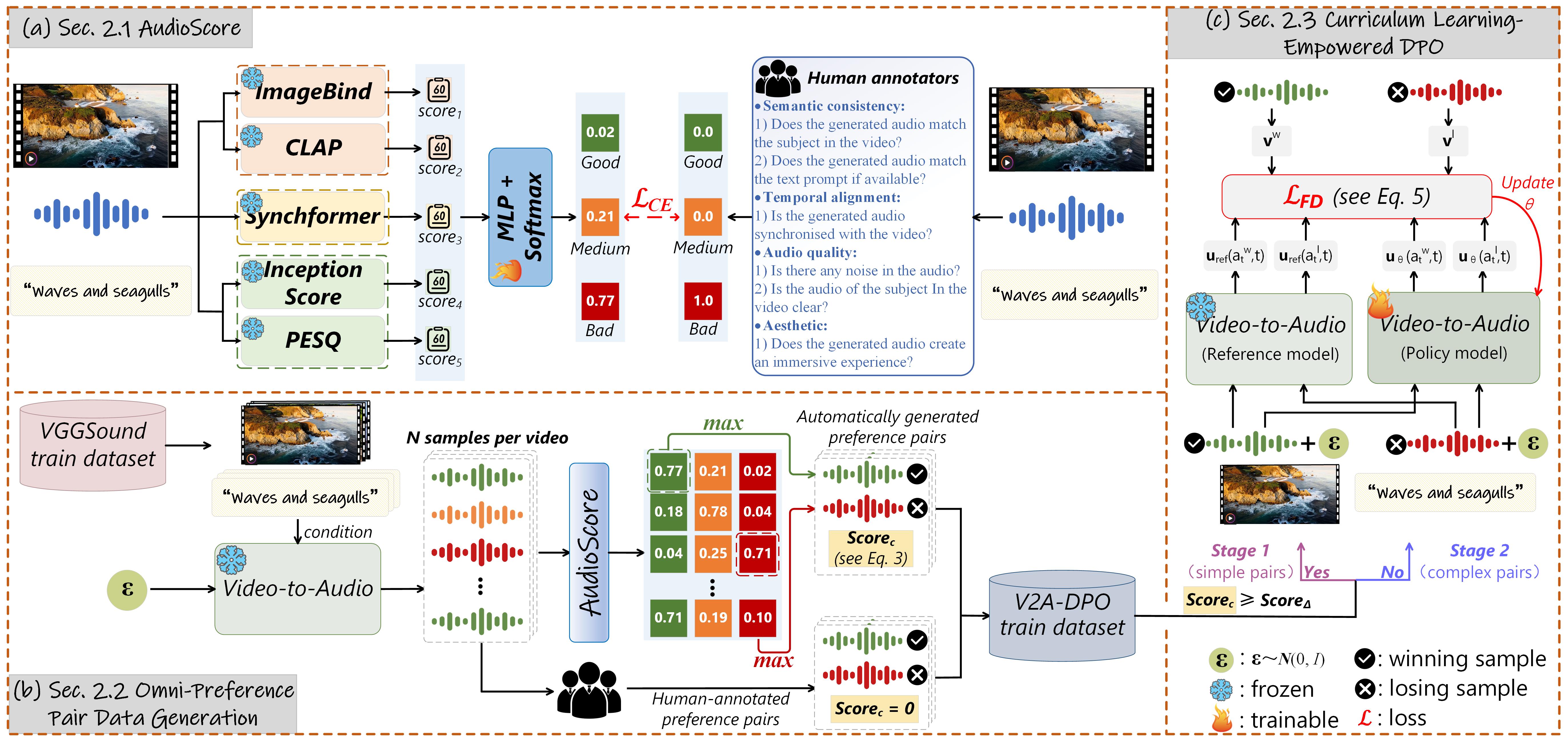 Architecture of V2A-DPO