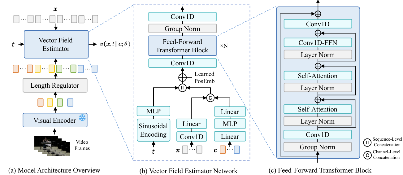 Architecture of Frieren model