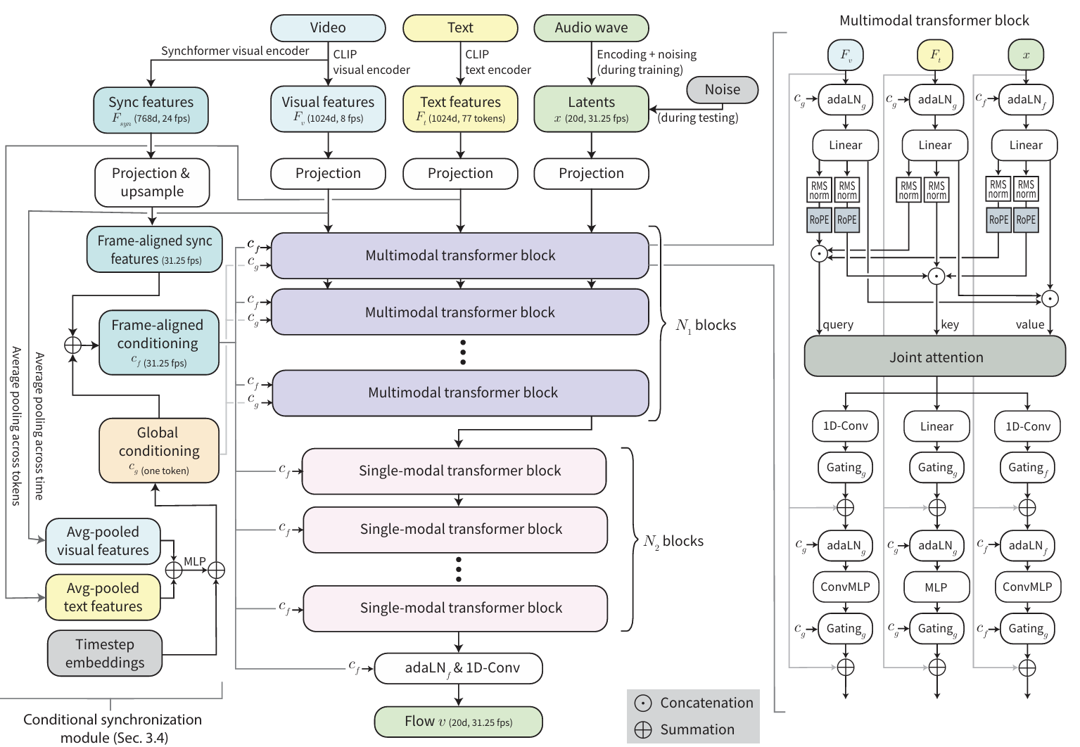 Architecture of MMAudio model